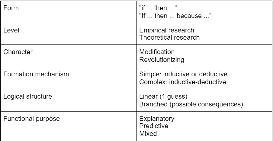 Table with the main types of dissertation hypotheses techniques