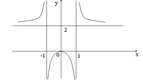 graphical-plotting-horizontal-asymptote