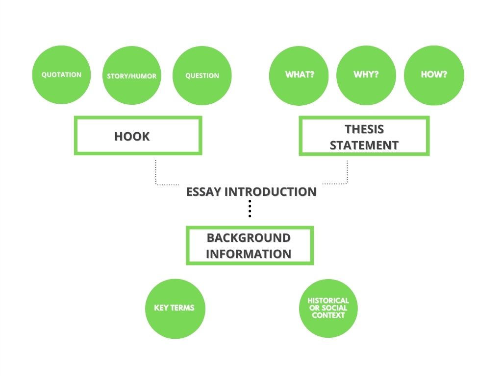 elements of a good essay