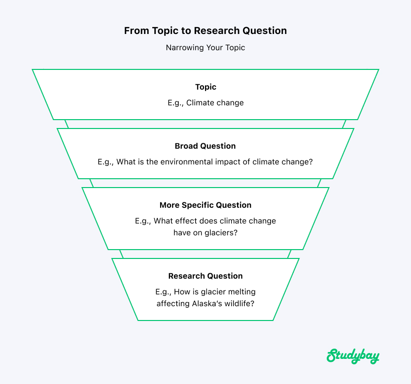 from topic to research question