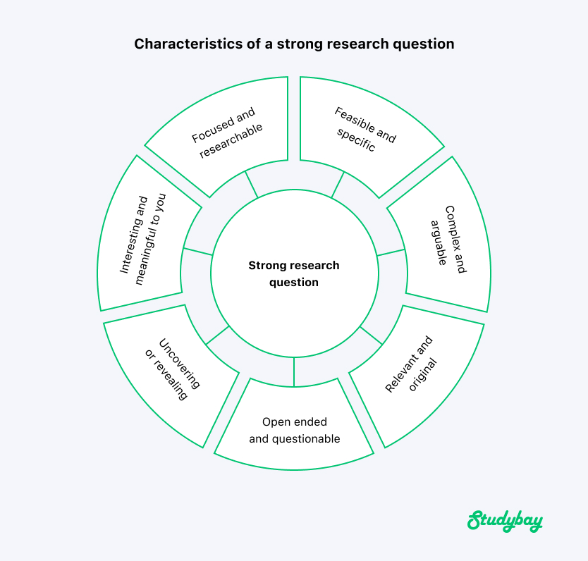 strong research question characteristics