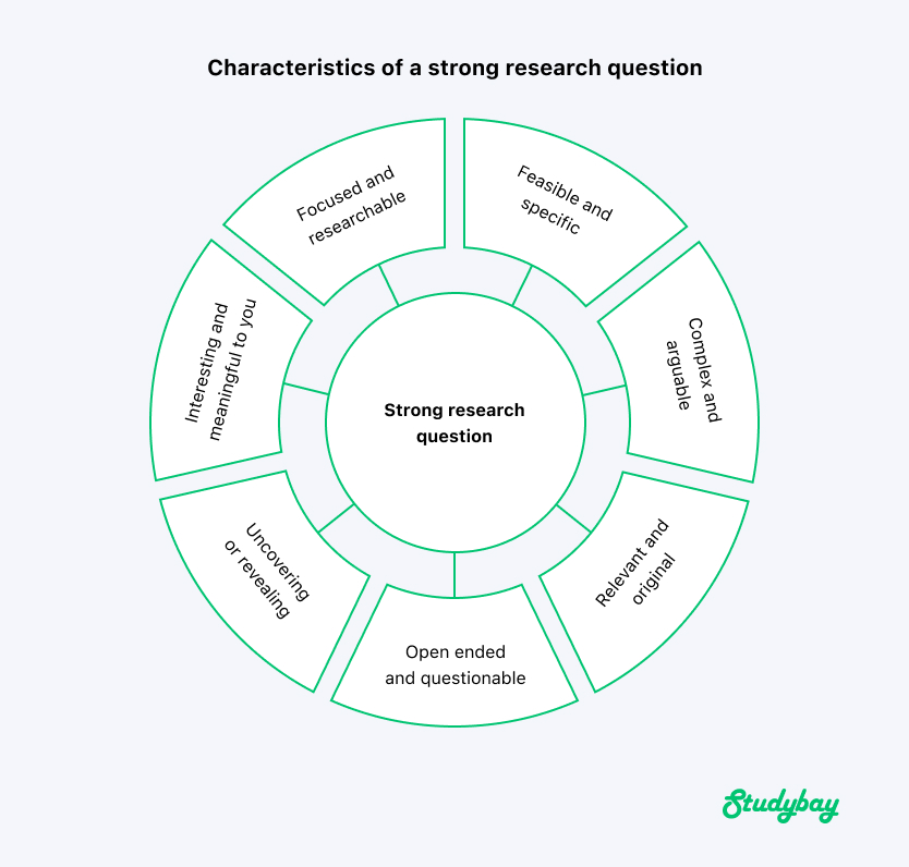 what makes a strong research question