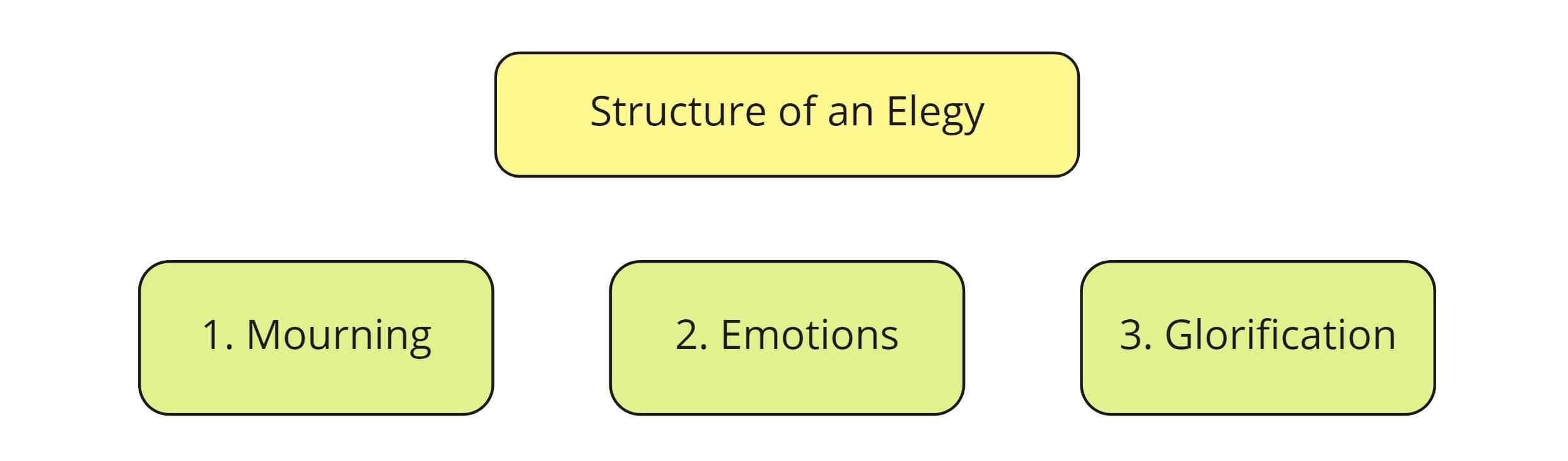 A Simple Guide About How To Write An Elegy