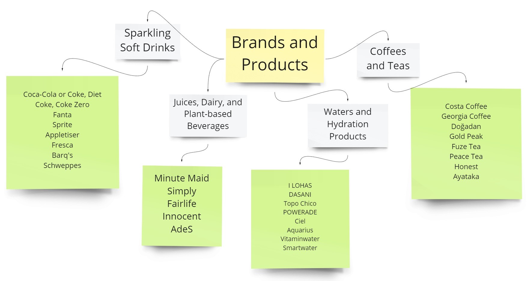 Coca-Cola Business Model: Guide on Writing an Excellent Paper