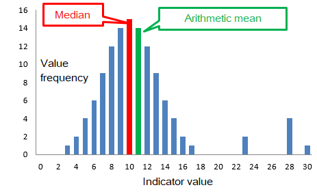 median-and-mean-in-the-presence-of-abnormal-deviations