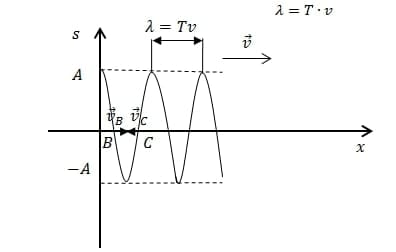 particles-move-along-the-direction-of-the-wave-velocity