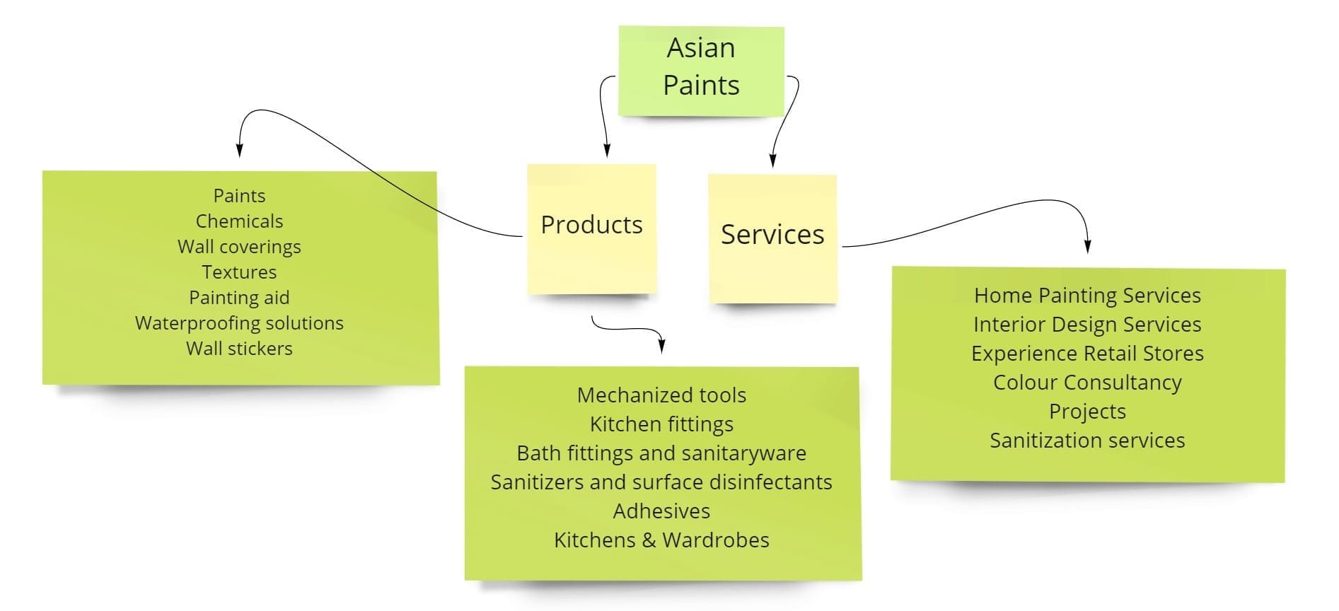 Asian Paints Corporate Telegraph   Asian Paints 