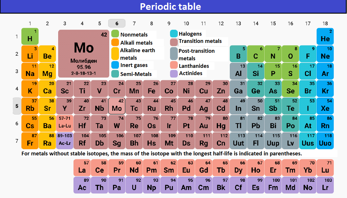 periodic-table