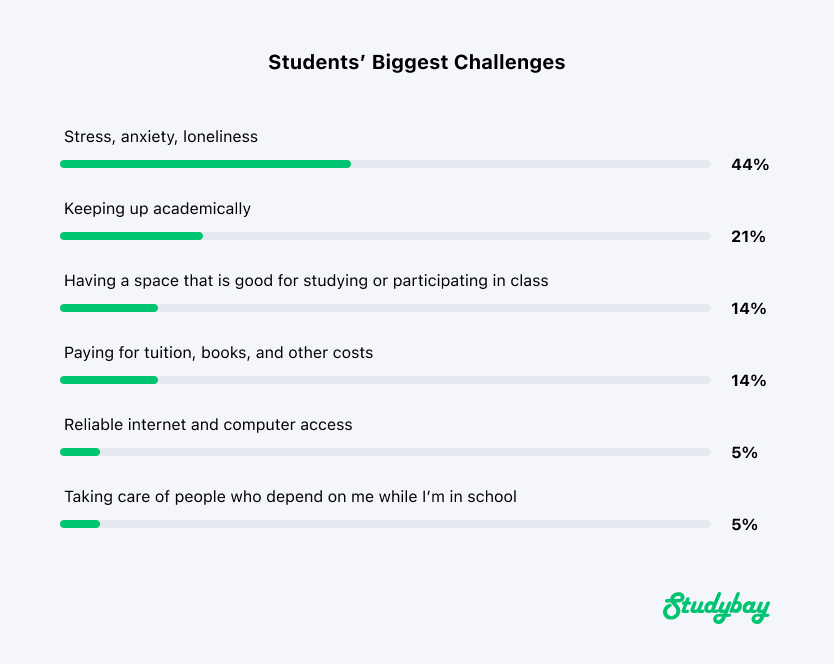  54 Student Stress Statistics 2021/2022 Data: Bullying, Mental Health 