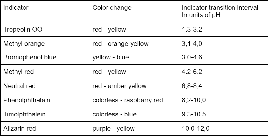 The main acid base indicators