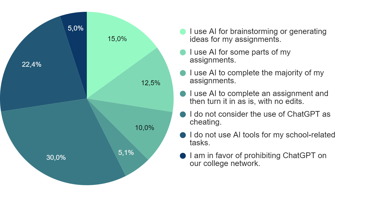 Using AI for academic