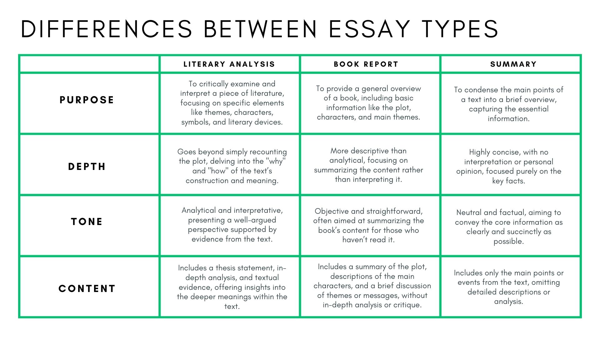 differences between literary analysis, book report and summary