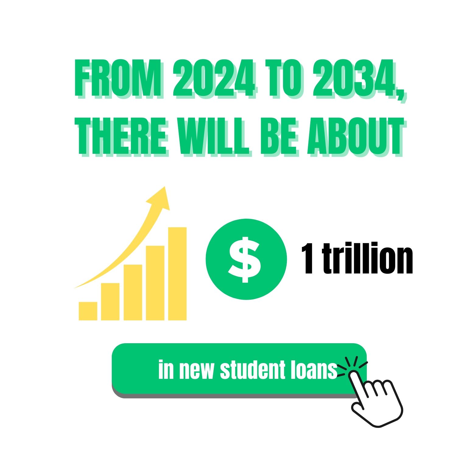From 2024 to 2034, there will be about $1 trillion in new student loans