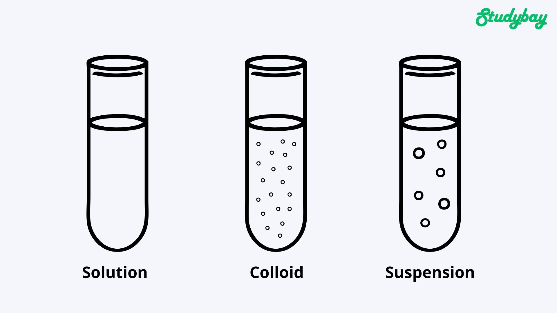 Solution, Colloid and Suspension Difference