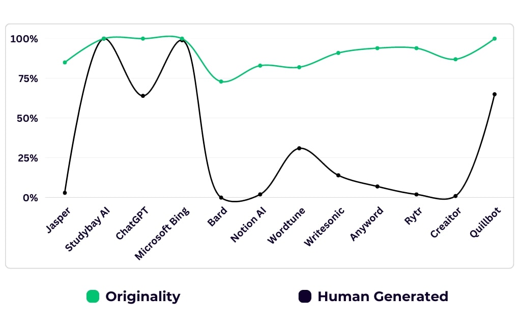 AI writers graph chart