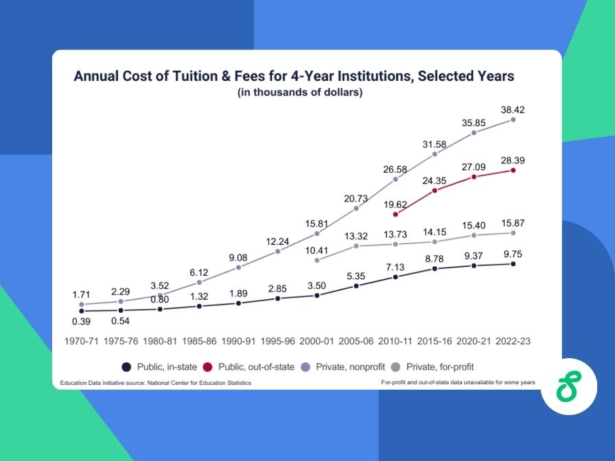 Americans owe in student debt