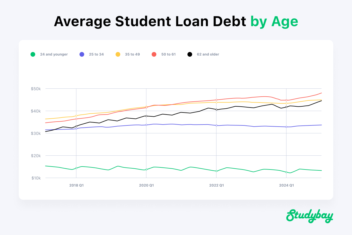 Average Student Loan Debt by Age