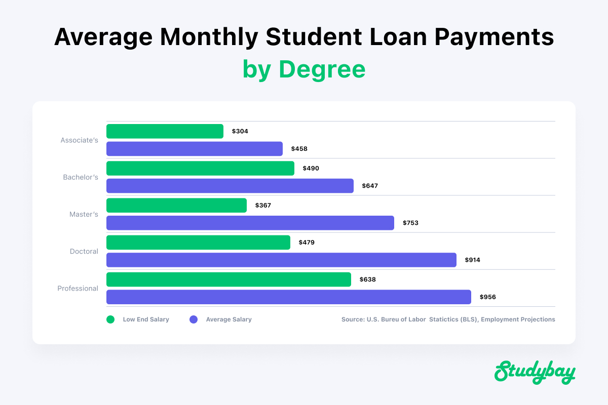 Average Monthly Student Loan Payments by Degree diagram