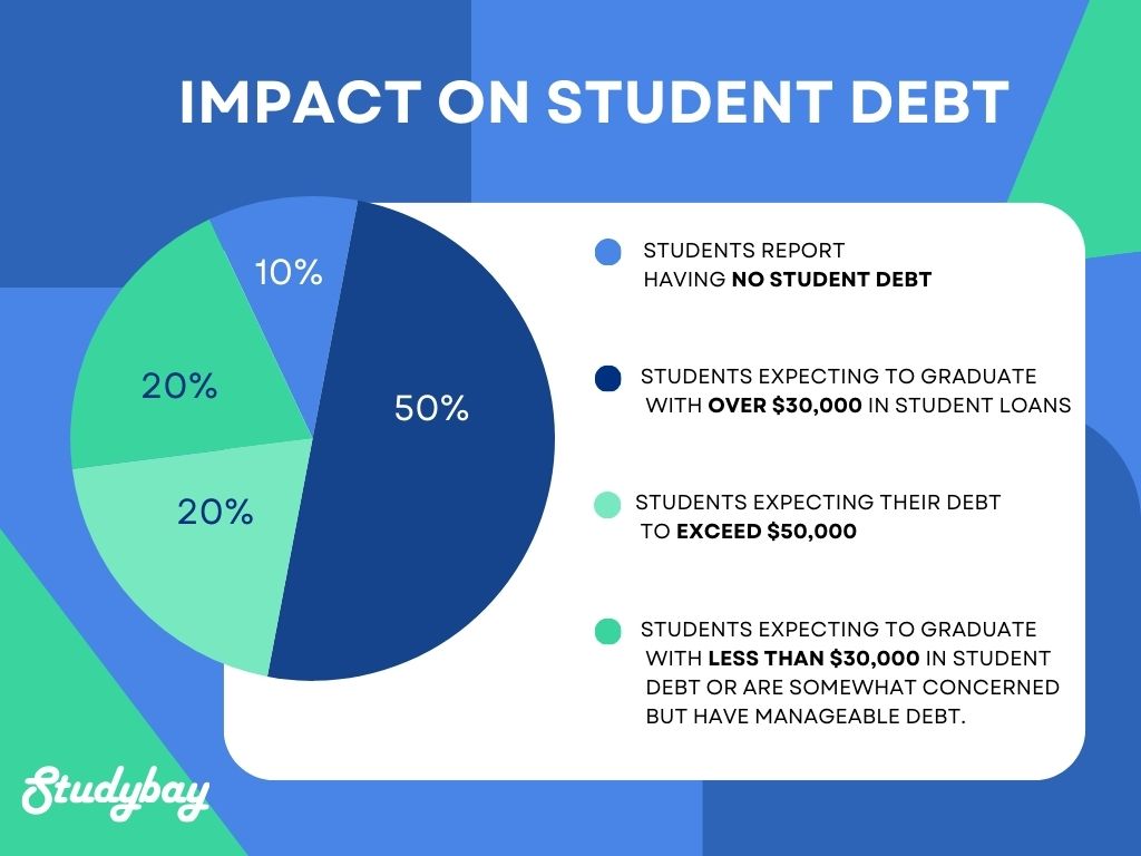 Impact on student debt