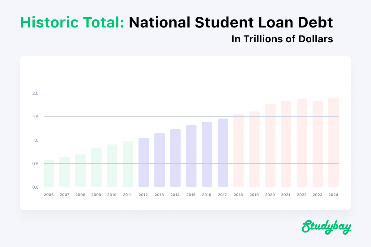 national-student-loan-debt