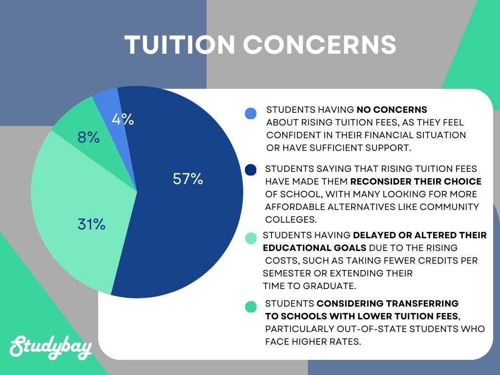 Tuition concerns